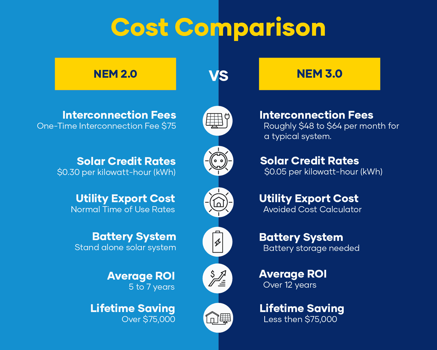 NEM 3 0 Learn More Solar Negotiators