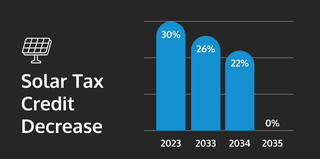 Graphic of the solar tac credit decrease from 30% in 2023, 26% in 2033, 22% in 2034 and 0% in 2035